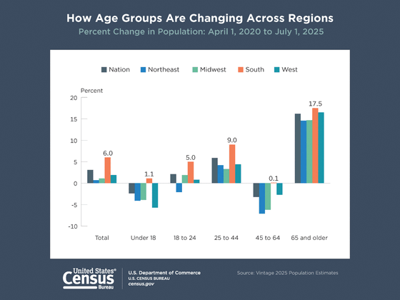 2025 Population Changes