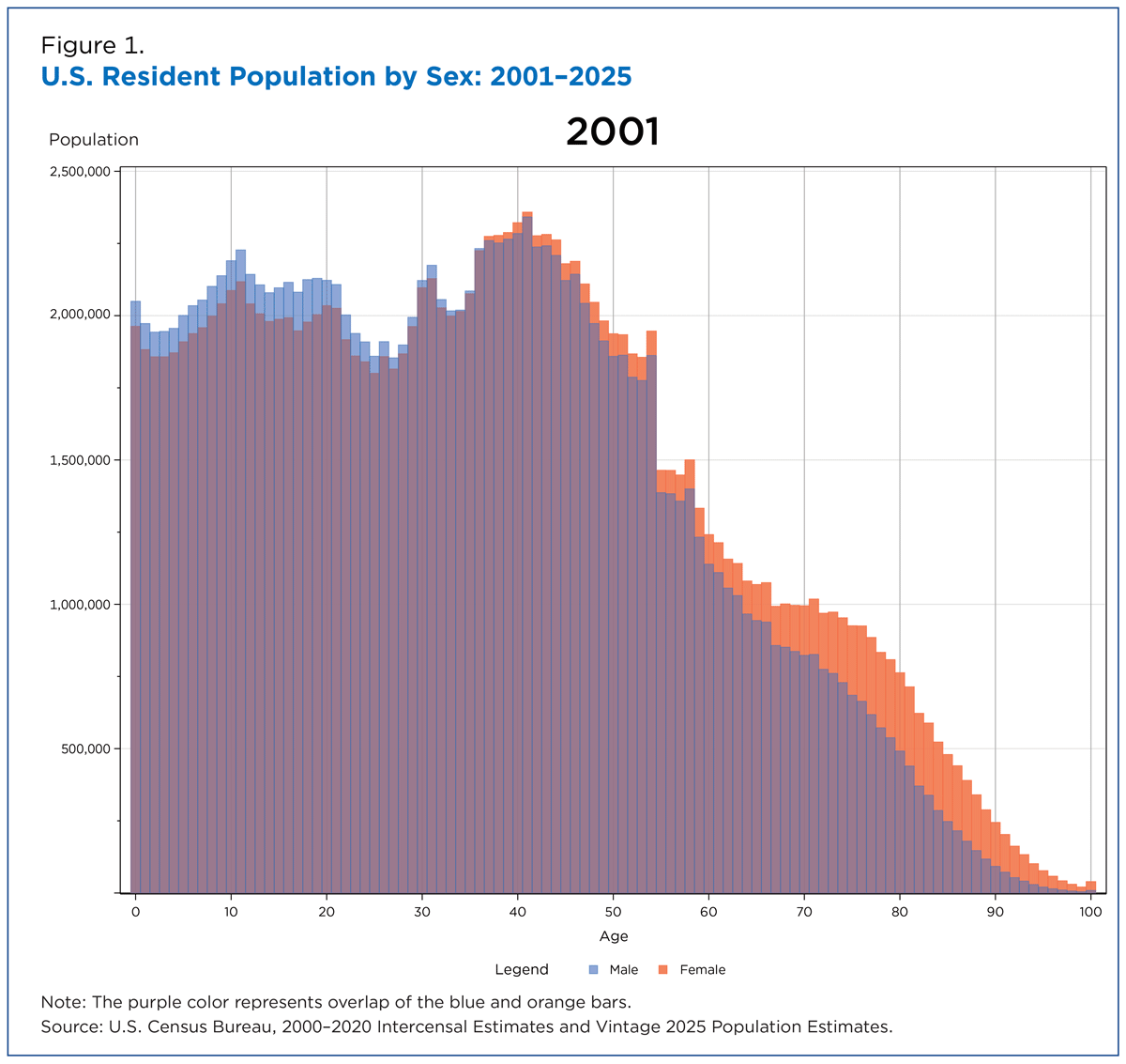 US Population, 2026