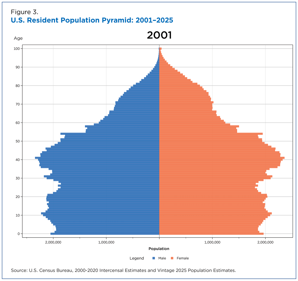 US Population Pyramid