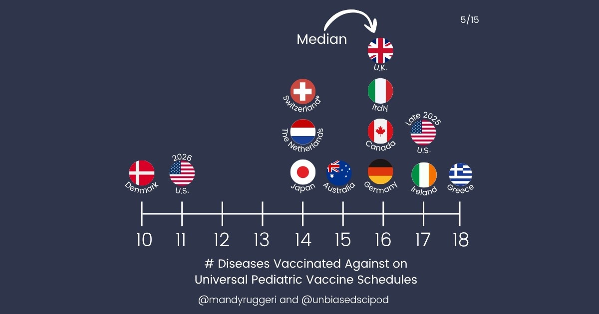 Universal Pediatric Vaccine Schedules
