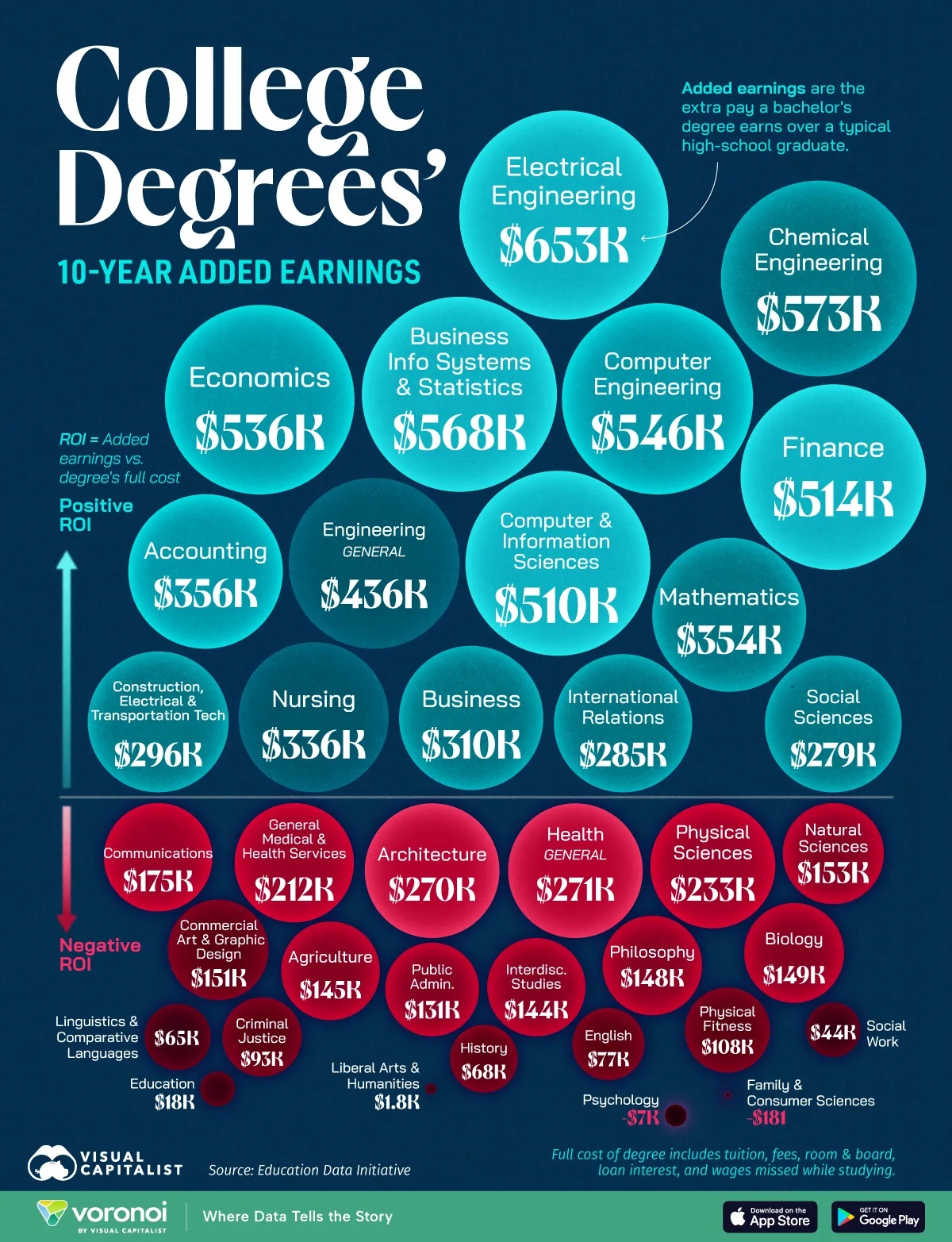College Degrees - value added