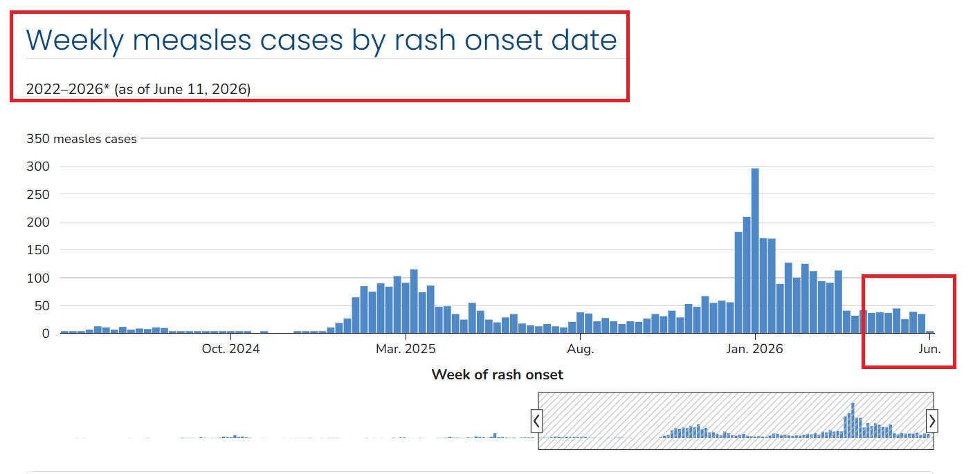 Measles Cases
