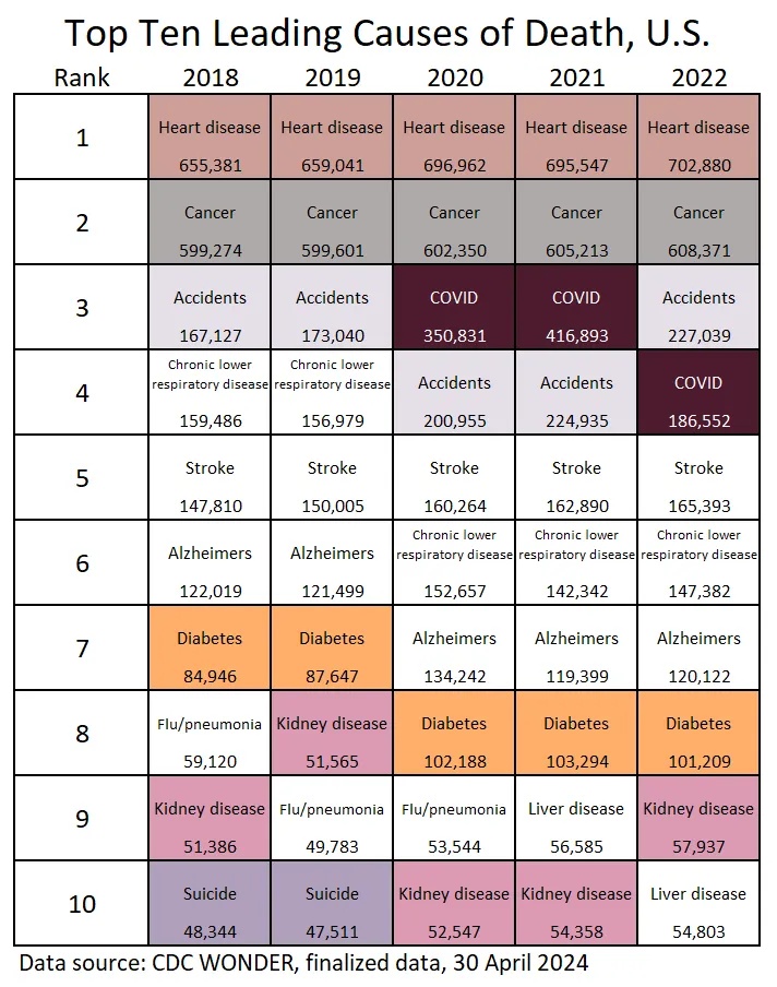 2022 Causes of Death by Sex