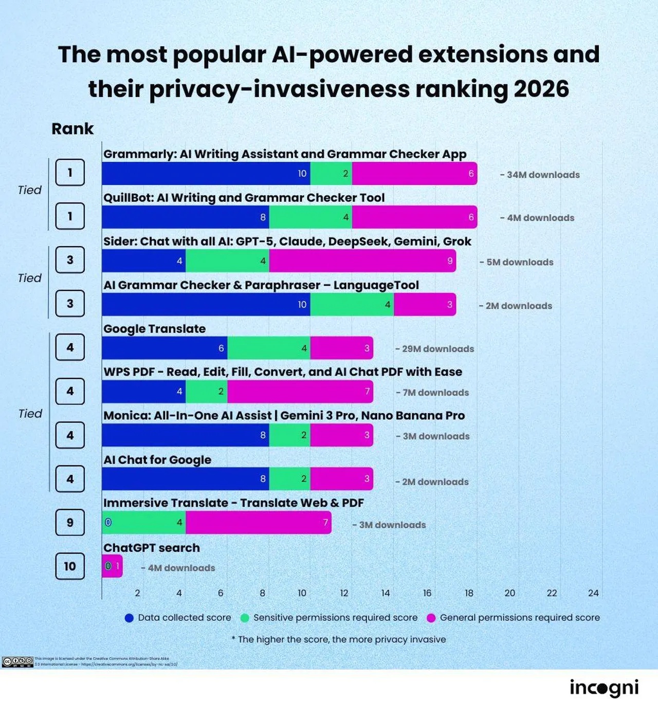 AI powered extensions