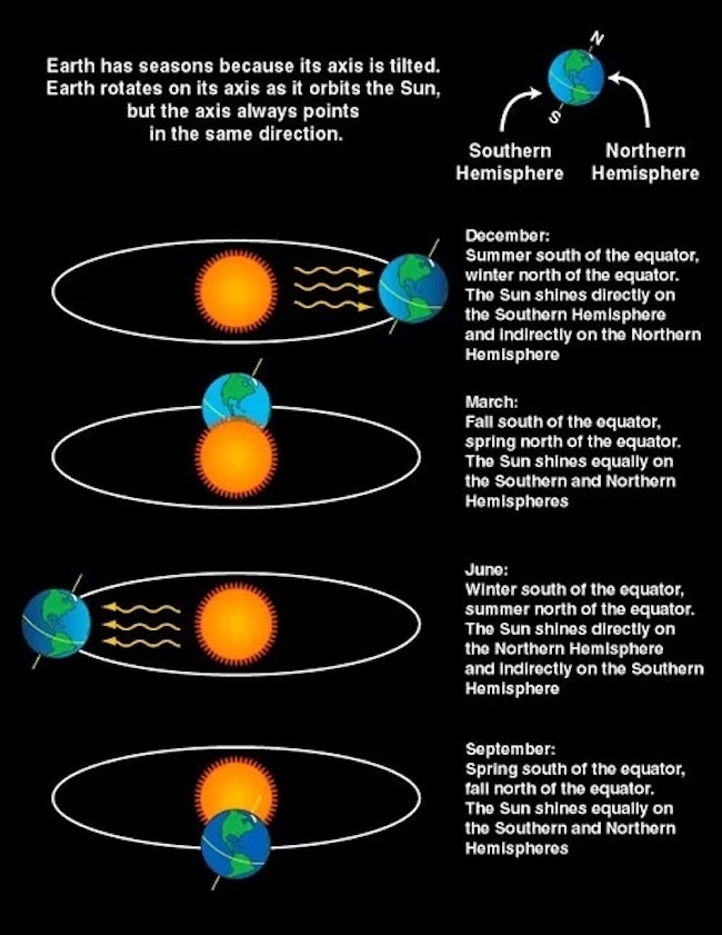 Seasons, axis, solstices, equinox