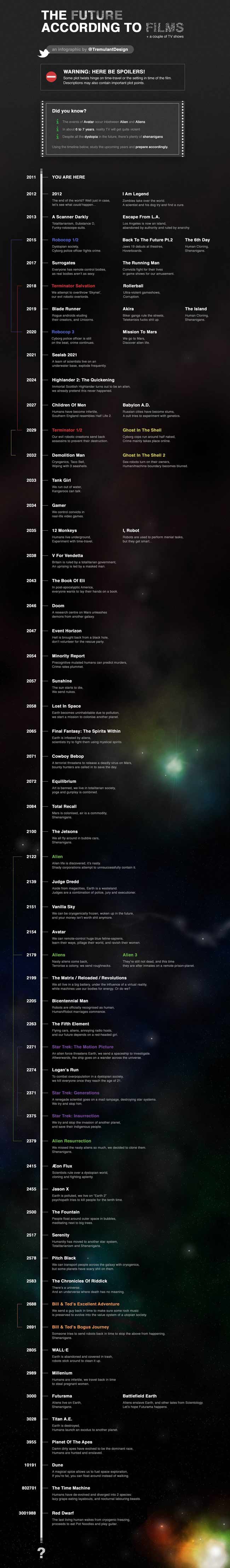 Future in movies